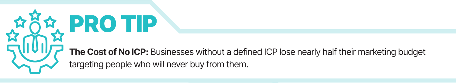 The cost of no ICP: Businesses without a defined ICP lose nearly half their marketing budget targeting people who will never buy from them,