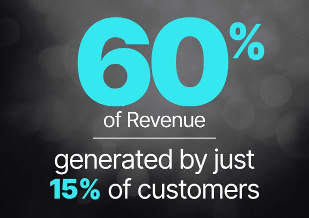 60% of revenue was generated by just 15% of customers.