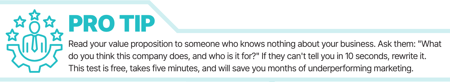 Read your value proposition to someone who knows nothing about your business. Ask them: "What do you think this company does, and who is it for?" If they can't tell you in 10 seconds, rewrite it. This test is free, takes five minutes, and will save you months of underperforming marketing.