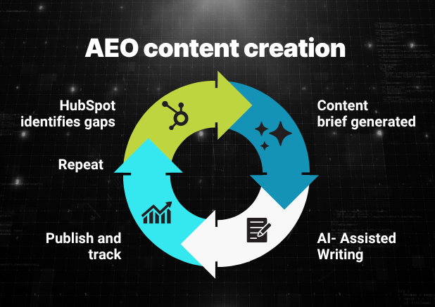AEO content creation loop