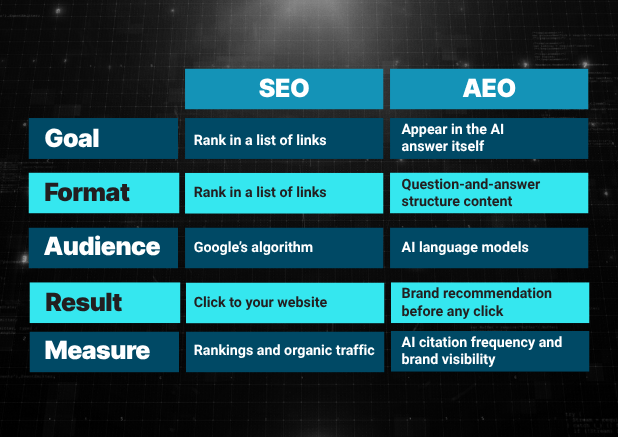 AEO VS SEO on Goal, format, audience, resurlt and Measure.